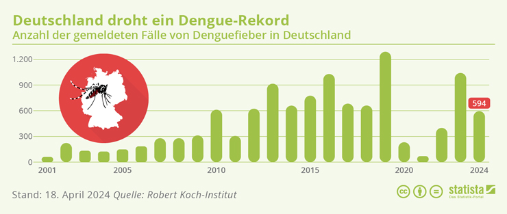 GESUNDHEIT Deutschland Dengue Rekord 2024