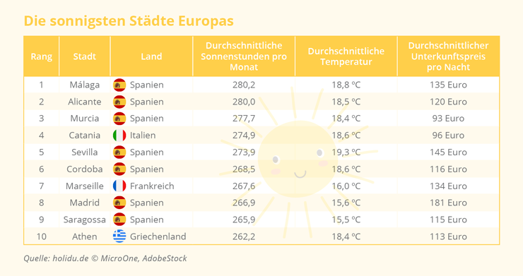 VERMISCHTES Die sonnigsten Staedte Europas