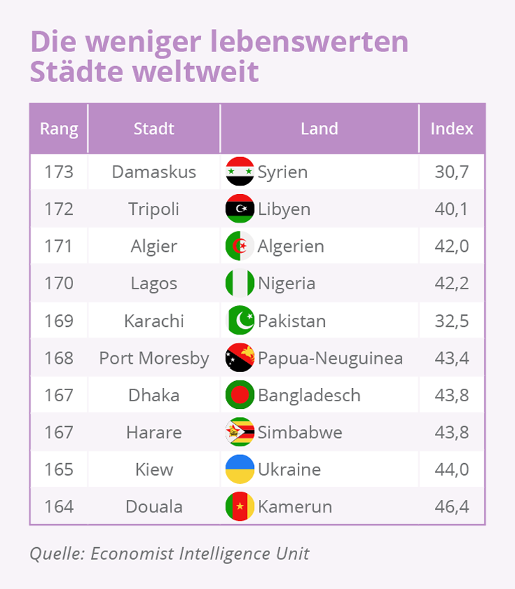 WELTWEIT Die weniger lebenswerten Staedte weltweit