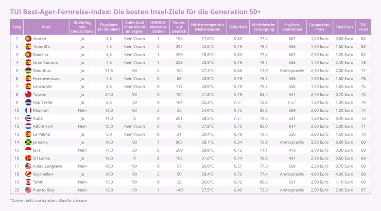 WELWEIT TUI Best Ager Fernreise Index Die besten Insel Ziele Generation 50plus